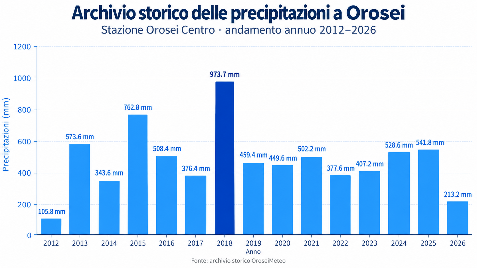 Archivio storico delle precipitazioni a Orosei dal 2012 al 2026