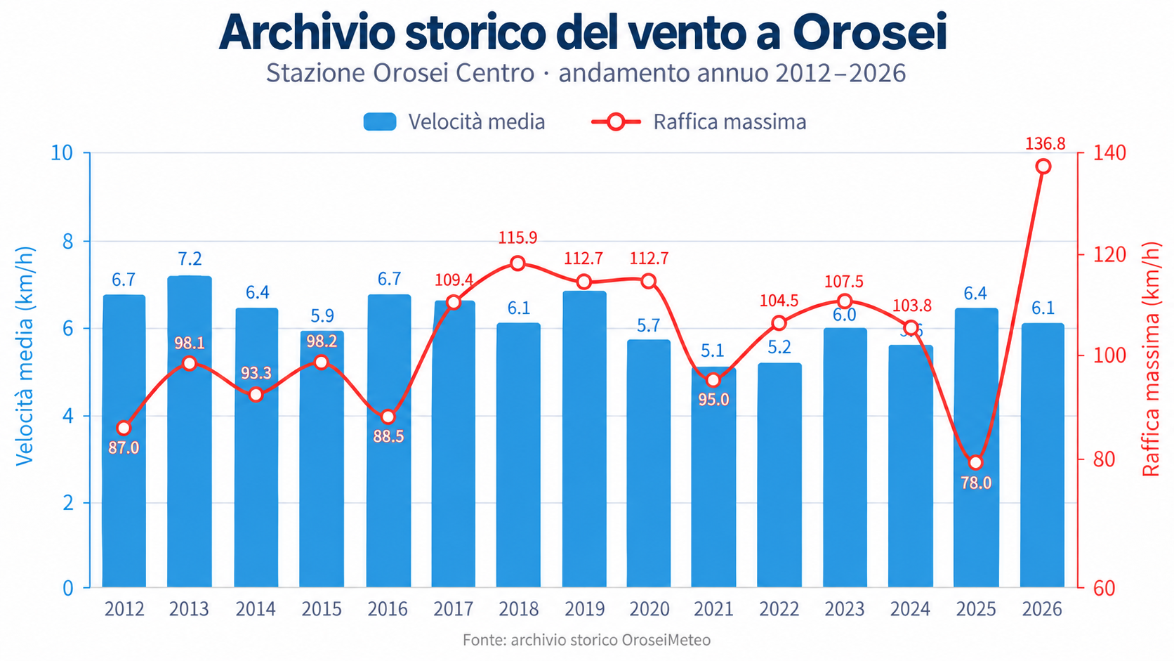 Archivio storico del vento a Orosei dal 2012 al 2026